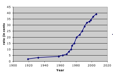 Stamps Data